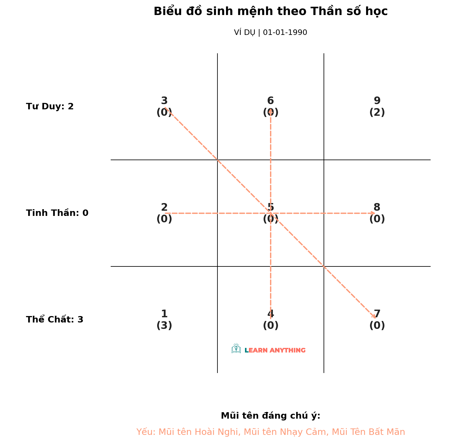 Biểu đồ ngày sinh trong thần số học là gì?