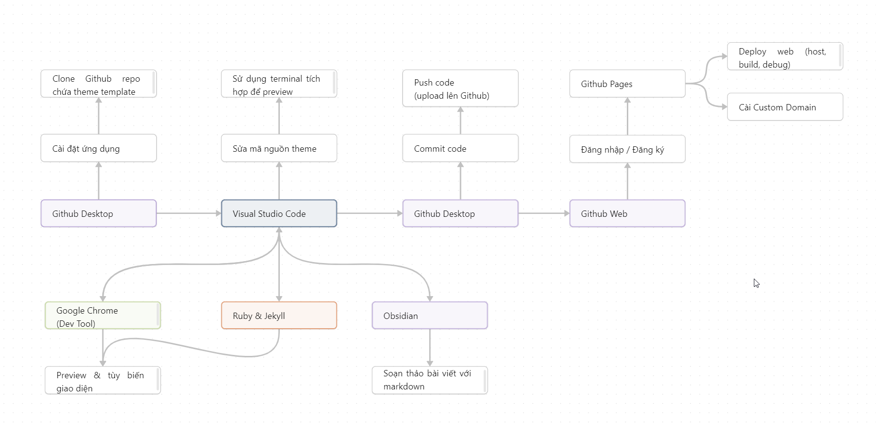 Sơ đồ cấu hình blog với Jekyll YAT theme và Obsidian