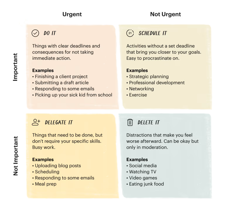 Ma trận Eisenhower: Phương pháp quản lý thời gian & công việc theo thứ tự ưu tiên.