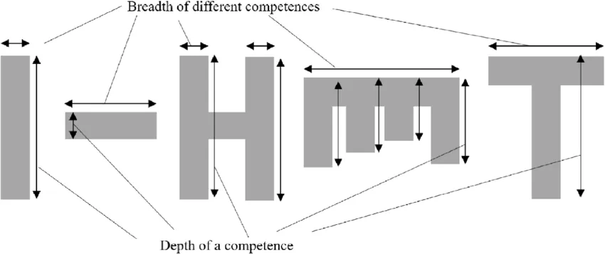 Các mô hình phát triển chuyên môn & sự nghiệp theo nghiên cứu.
