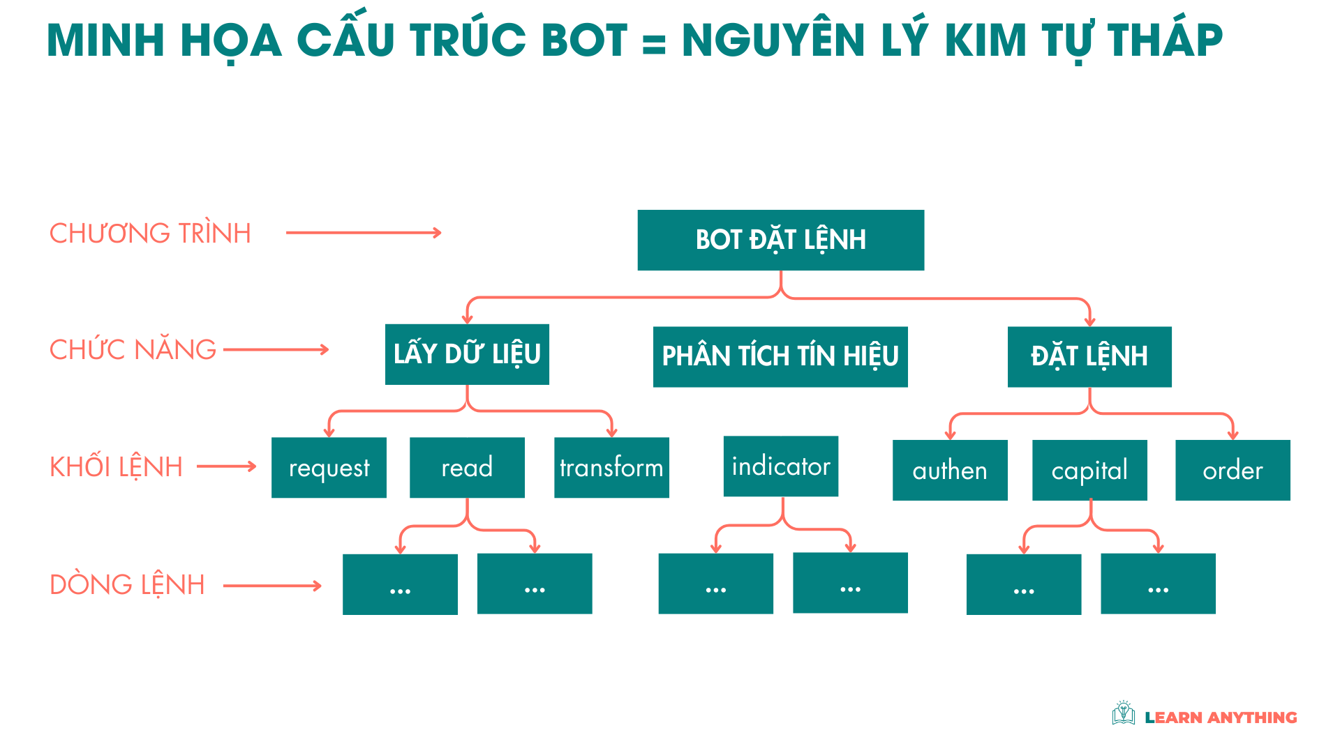 Minh họa cấu trúc tổng thể của bot đặt lệnh trong giao dịch chứng khoán theo nguyên tắc kim tự tháp Minto