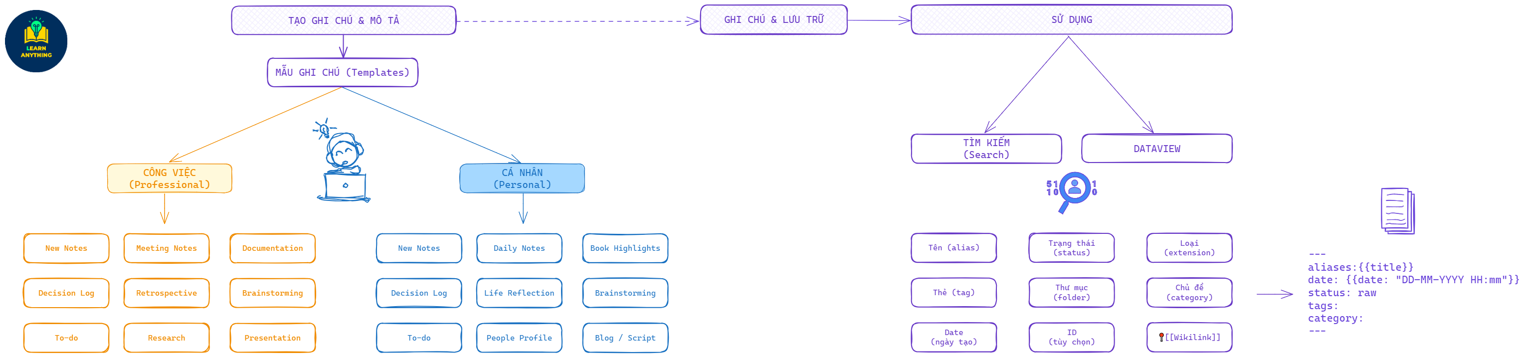 Quản lý thông tin của ghi chú thông qua metadata trong Obsidian