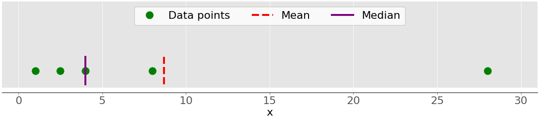 mean vs median