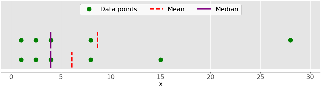 mean median, vs outliers