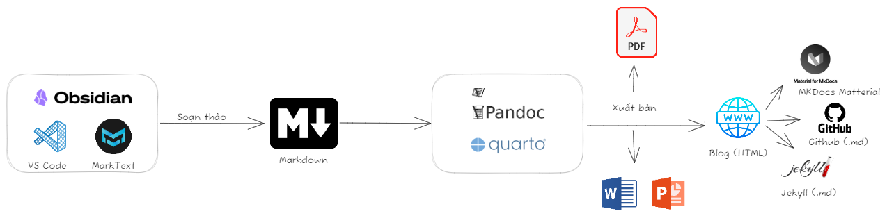 Sử dụng markdown là phương tiện soạn thảo và chia sẻữ nội dung