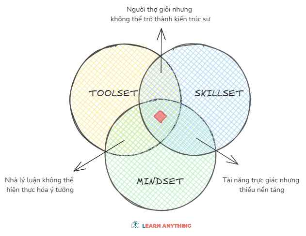 Kiềng Ba Chân Toolset - Skillset - Mindset