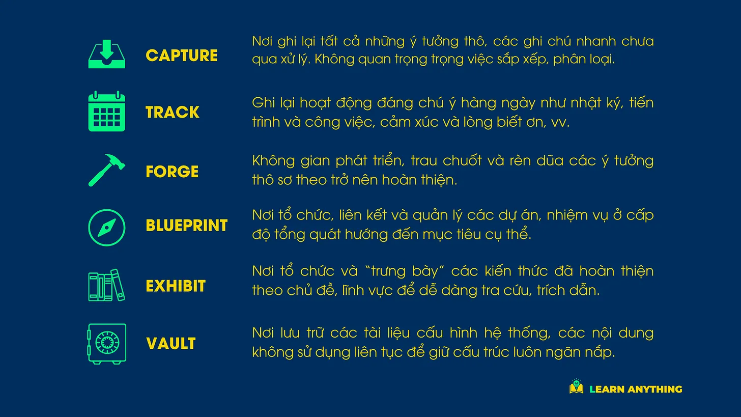 Cách sử dụng các thành phần trong cấu trúc thư mục của phương pháp FLOW